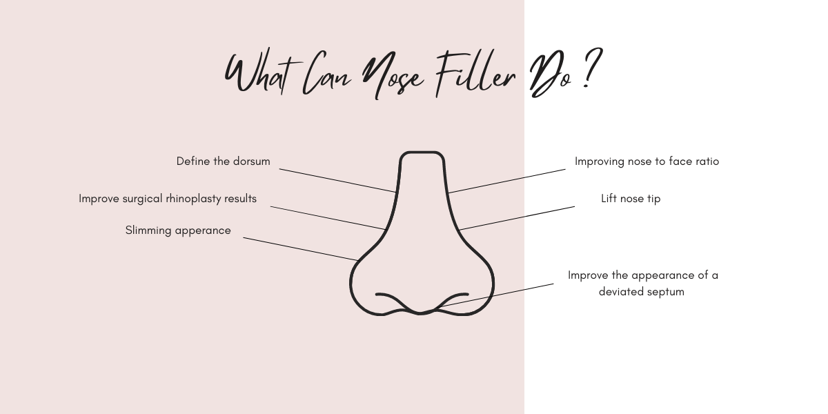 infographic of nose filler. Define the dorsum, improve surgical rhinoplasty results, slimming appearance, improving nose to face ratio, lift nose tip and improve the appearance of a deviated septum - Blossom Cosmetic Clinic in York