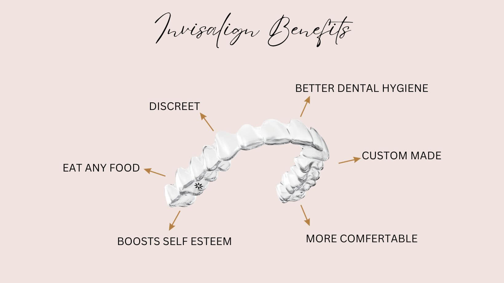 Benefits for Invisalign at Blossom Cosmetic Clinic Discreet, better dental hygiene, custom made, more comfortable, boosts self esteem, eat any food 